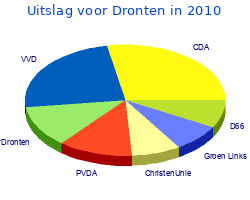 Zetelverdeling gemeenteraad dronten in 2010