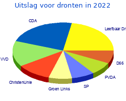 Zetelverdeling gemeenteraad dronten in 2022