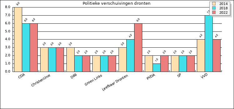 Grafiek met politieke verschuivingen in Dronten